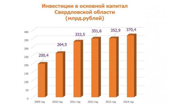 министерство экономики свердловской области