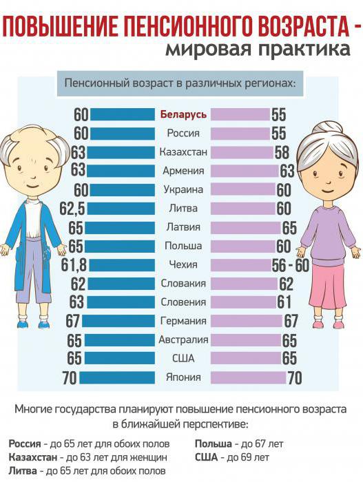 трудовая пенсия в белоруссии
