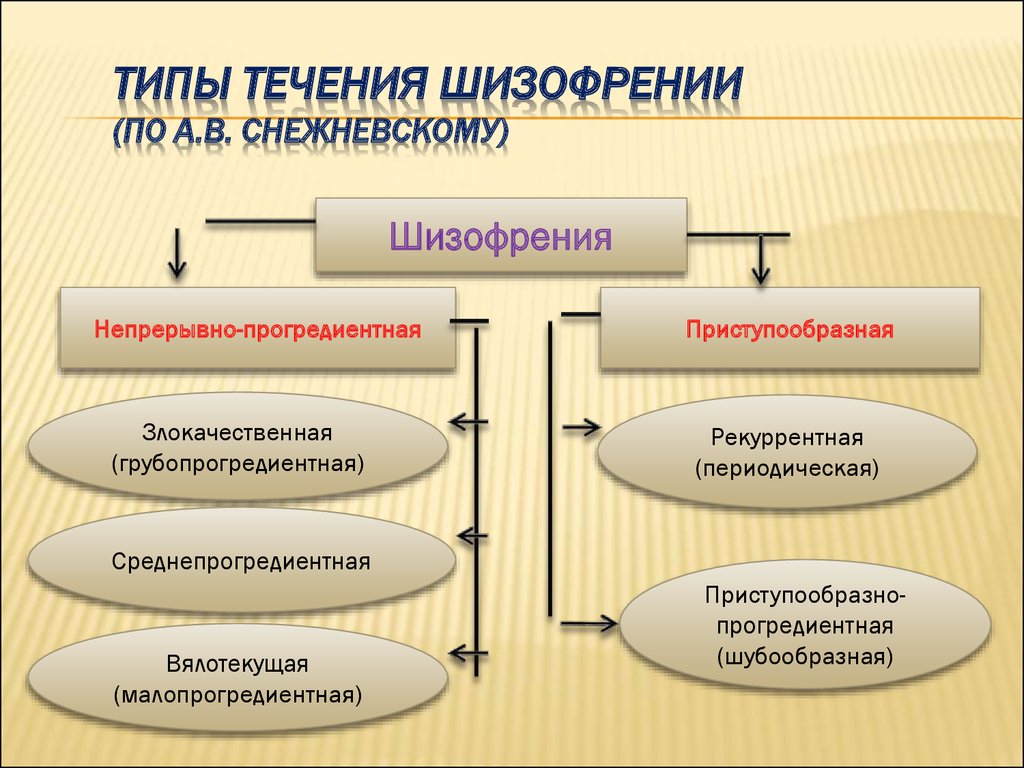 типы шизофрении