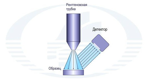 рентгенфлуоресцентный метода анализа металлов