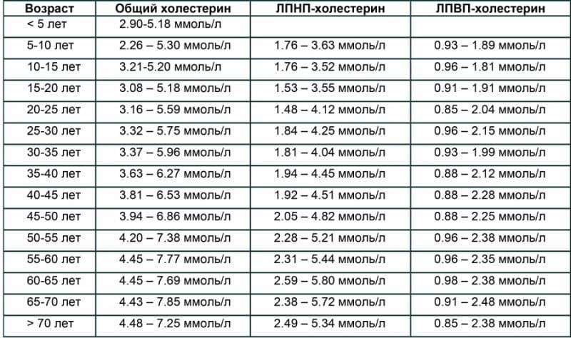 Норма холестерина у женщин