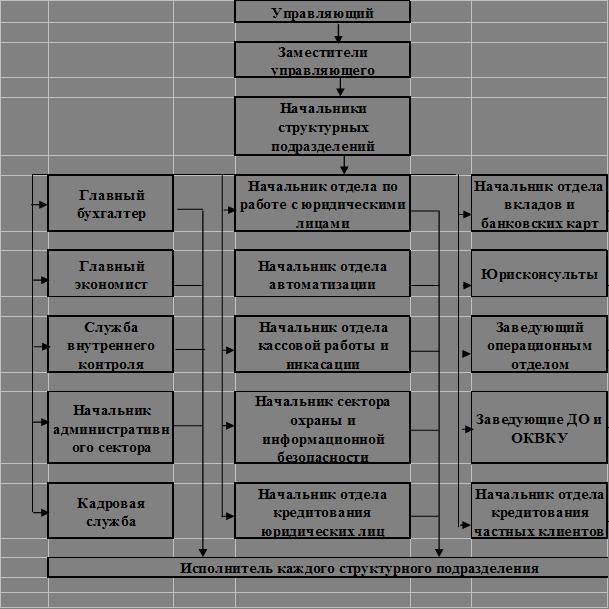 Организационная структура ПАО 