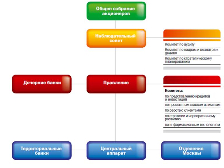 Организационная структура Сбербанка России (схема)