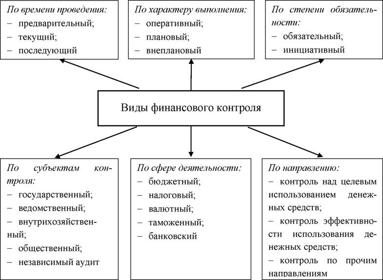 формы государственного финансового контроля