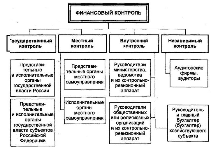 виды формы и методы финансового контроля