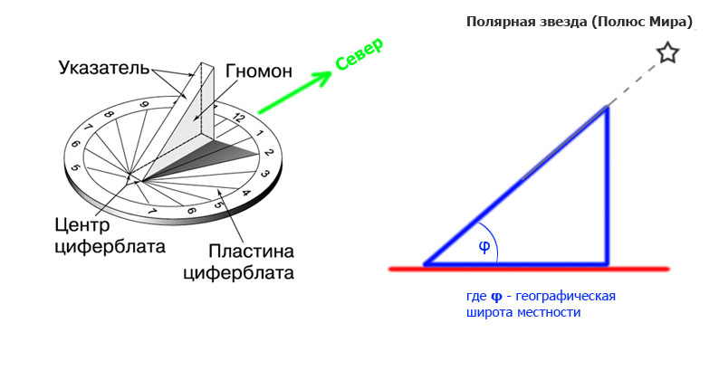 макет солнечных часов своими руками