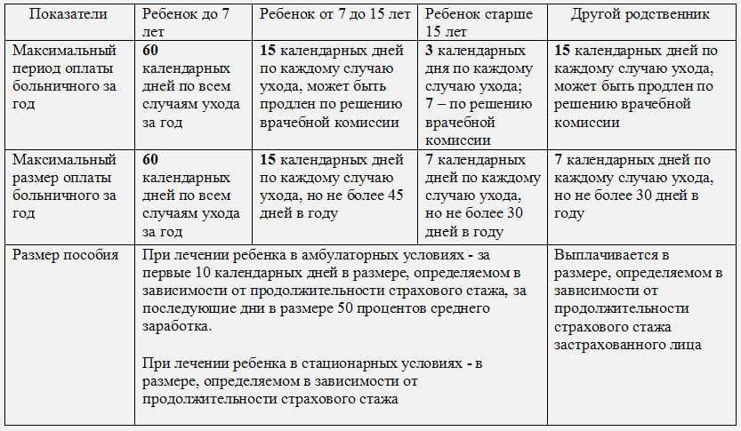 больничный лист по уходу за ребенком