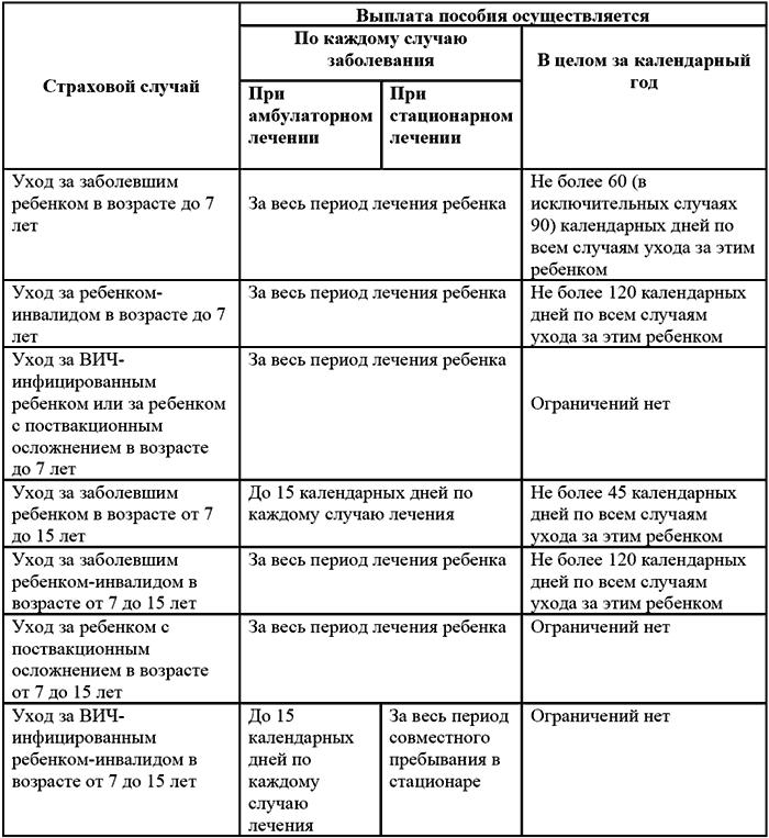 больничный уходу ребенком время