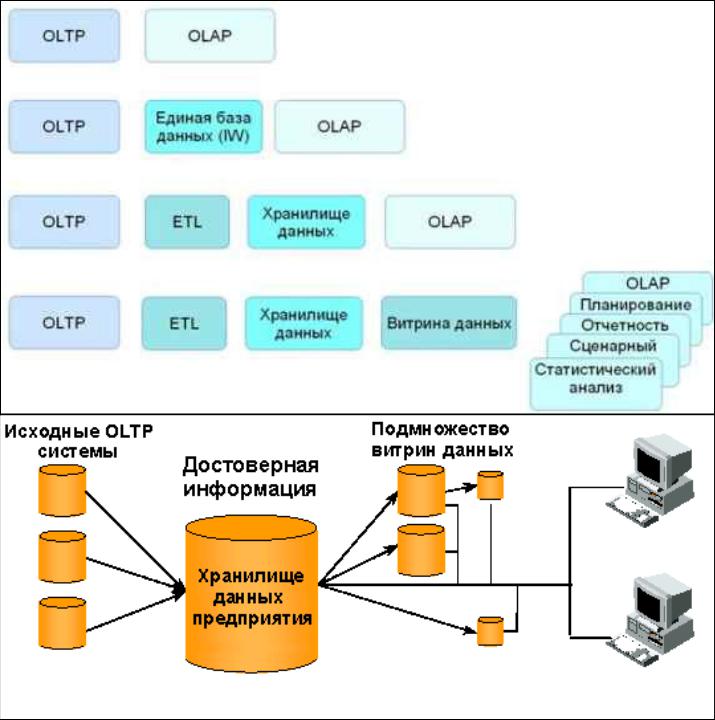 проектирование витрин данных