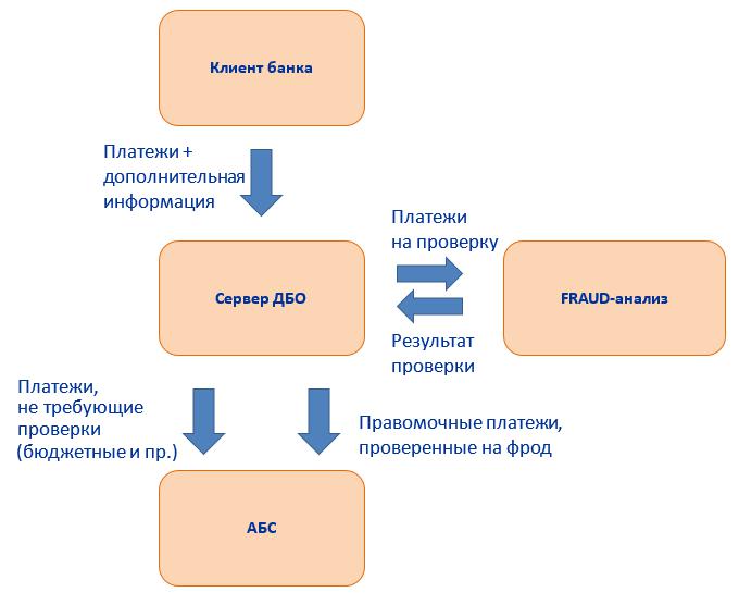 как работает банковский антифрод