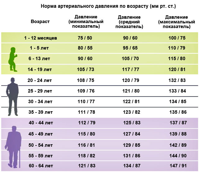 частое сердцебиение при нормальном давлении