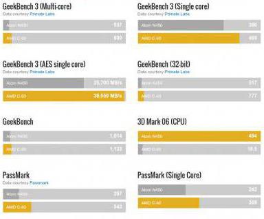 intel atom n450 характеристики