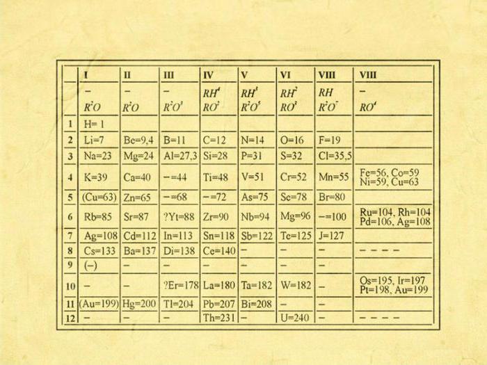периодическая система химических элементов менделеева 
