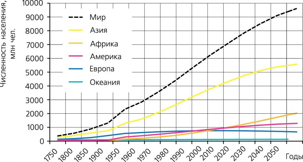динамика численности населения земли