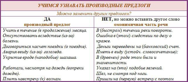 слитное и раздельное написание производных предлогов примеры 