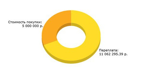 Что нужно для покупки квартиры в ипотеку