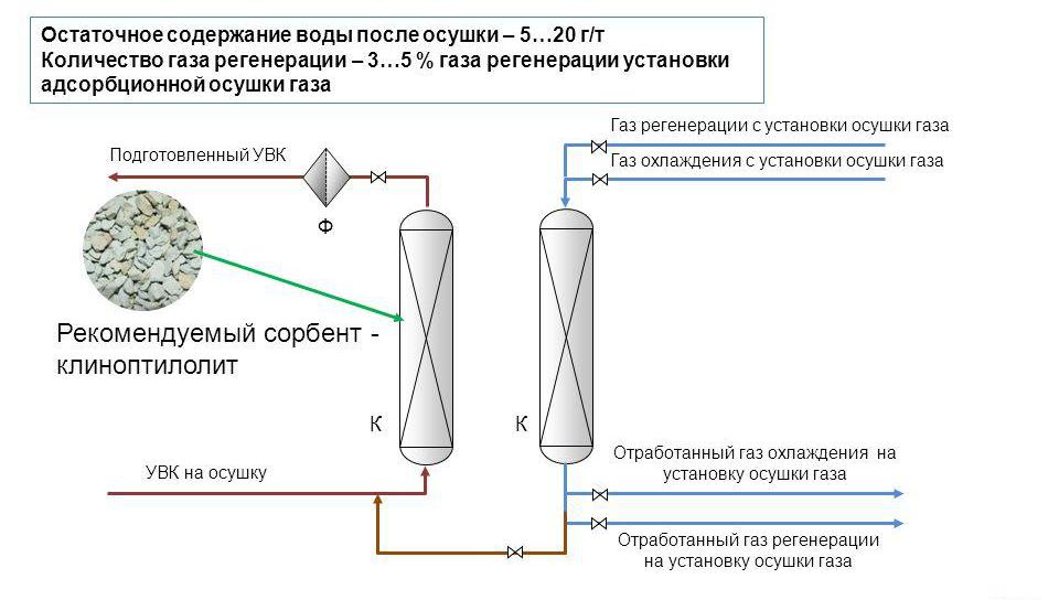 Схема осушки адсорбционным методом