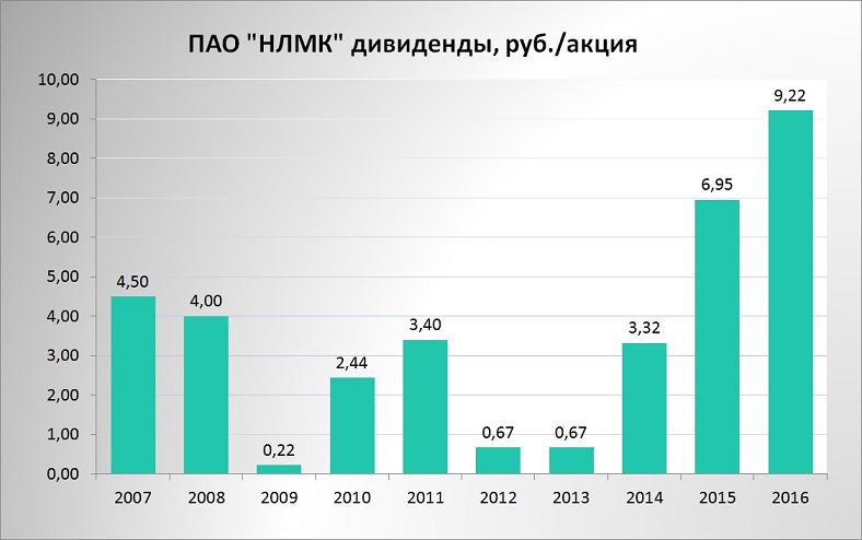 дивы по годам