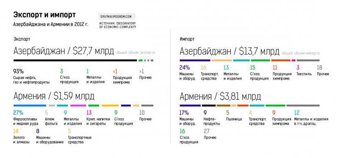 экономика армении особенности развития