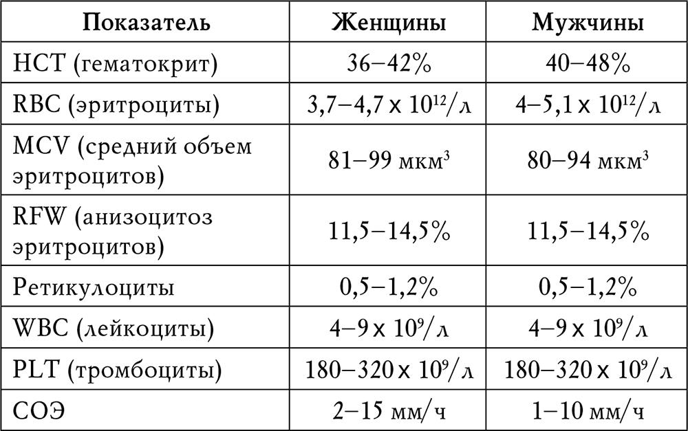 нормальные показатели анализа крови