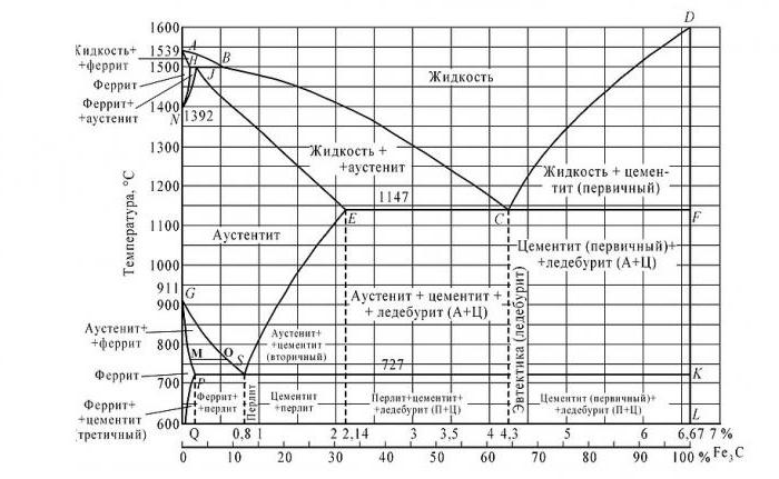 диаграмма железа углерода 