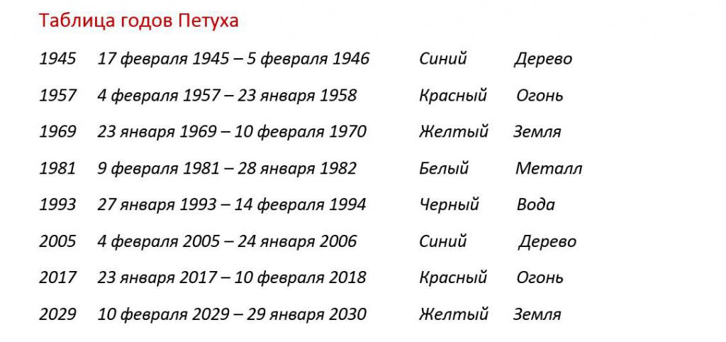 Гороскоп Петухов На 2023