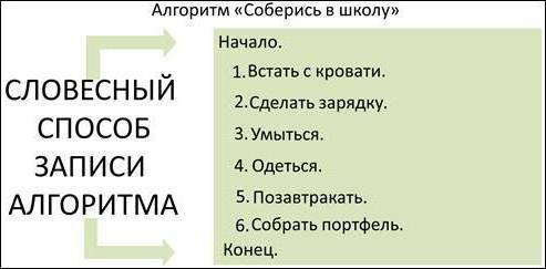 способы записи алгоритмов в информатике 