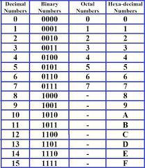 троичная система счисления таблица