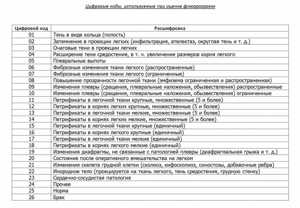 результаты флюорографии