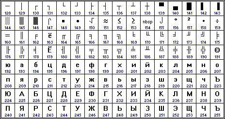 ascii таблица символов русская 