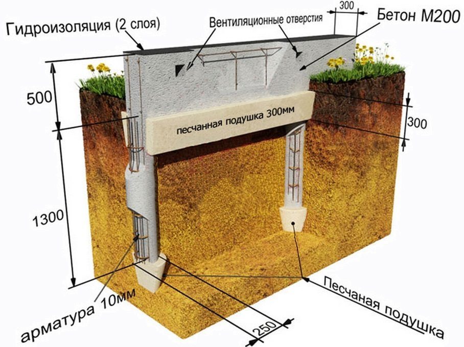 Практическая схема конструкции фундамента