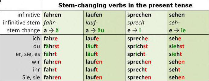 склонение глаголов в немецком языке
