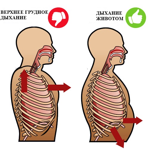 как дышать диафрагмой