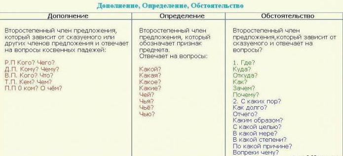 грамматический разбор предложения в русском языке