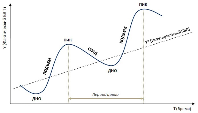график скачков и спадов в экономике