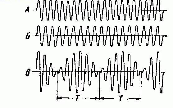 Колебания с разной частотой