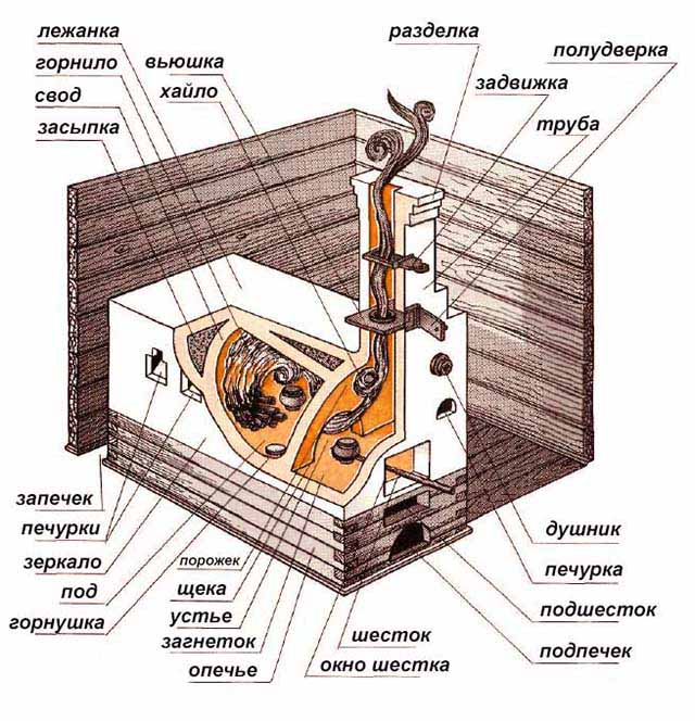 построить русскую печь лежанкой