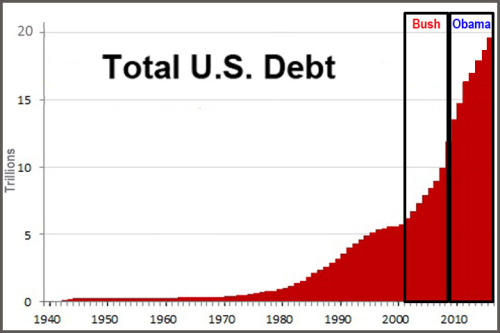 Рост государственного долга США