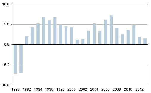 Динамика ВВП Польши 1990 - 2012