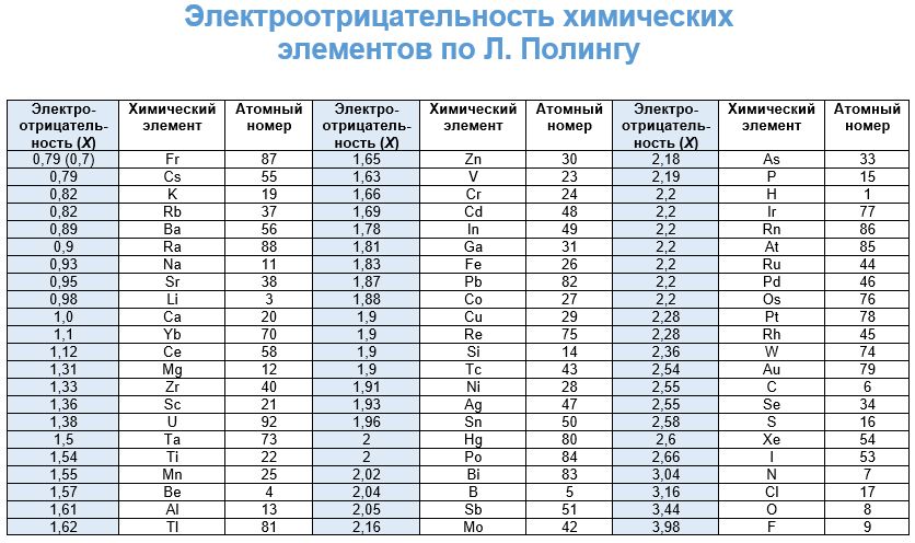 значения электроотрицательностей по Полингу