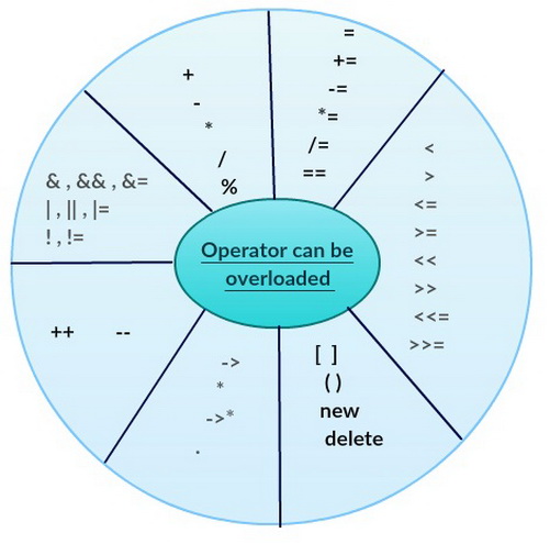 Диаграмма операторов доступных к перегрузке