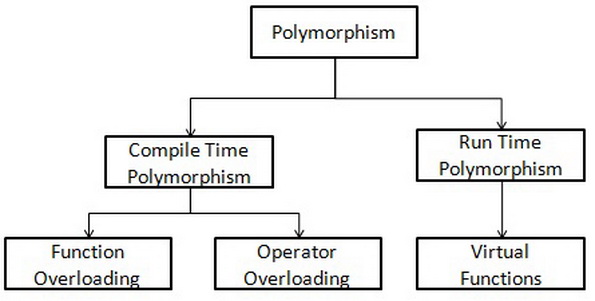 Что такое полиморфизм
