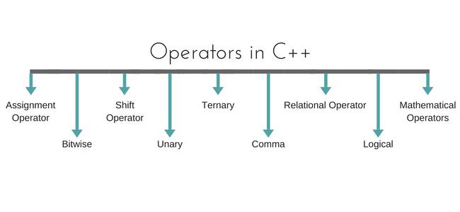 Виды операторов C++