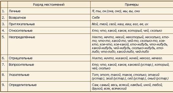 Разряды местоимений