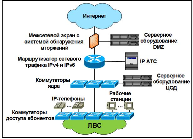 Процесса строительства IT - инфраструктуры