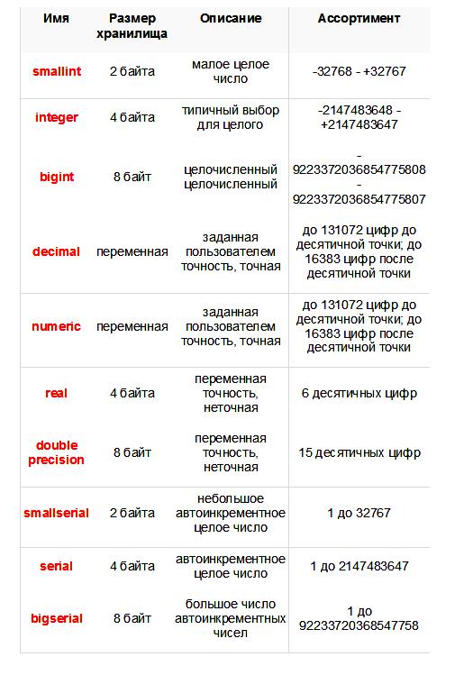 Тип данных при создании таблиц