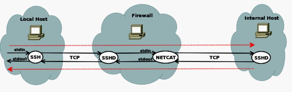 Настройка службы SSH