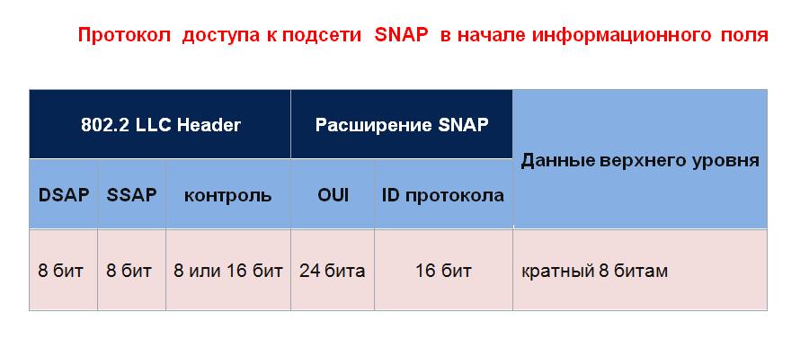 Новые функции - «DSAP» и «SSAP»