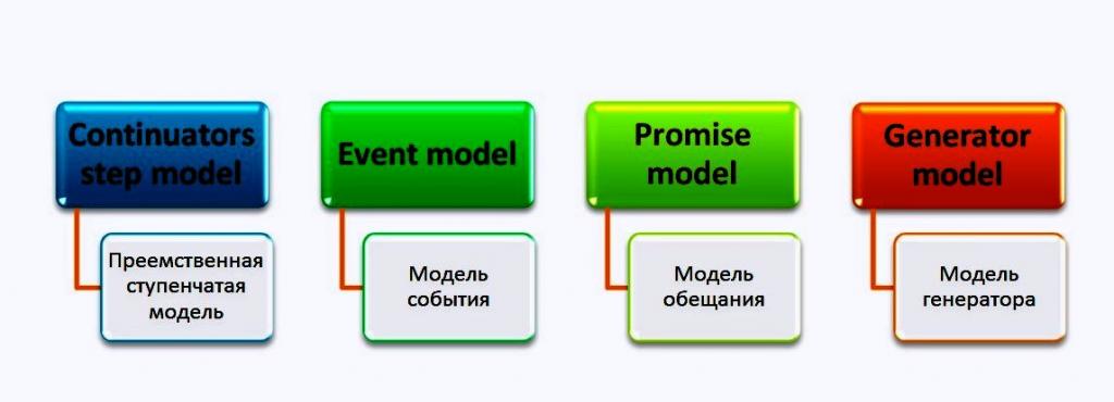 Модели асинхронного программирования