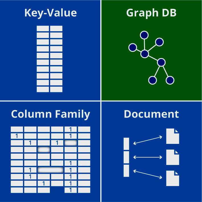 NoSQL Key Value используется хеш-таблица